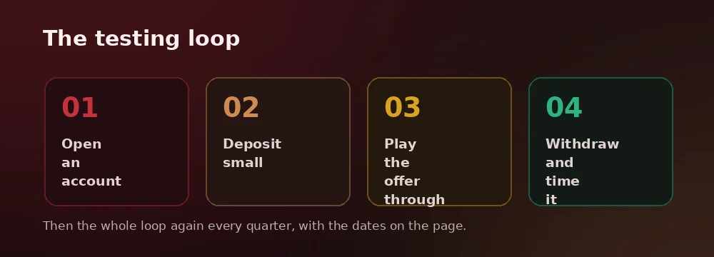 The testing loop: open an account, deposit small, play the offer through, withdraw and time it