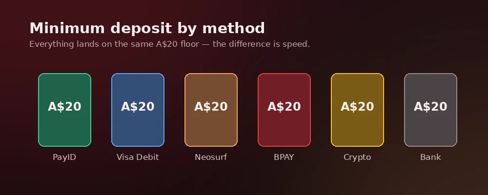 The A$20 minimum deposit applies identically to PayID, debit cards, Neosurf, BPAY, crypto and bank transfer