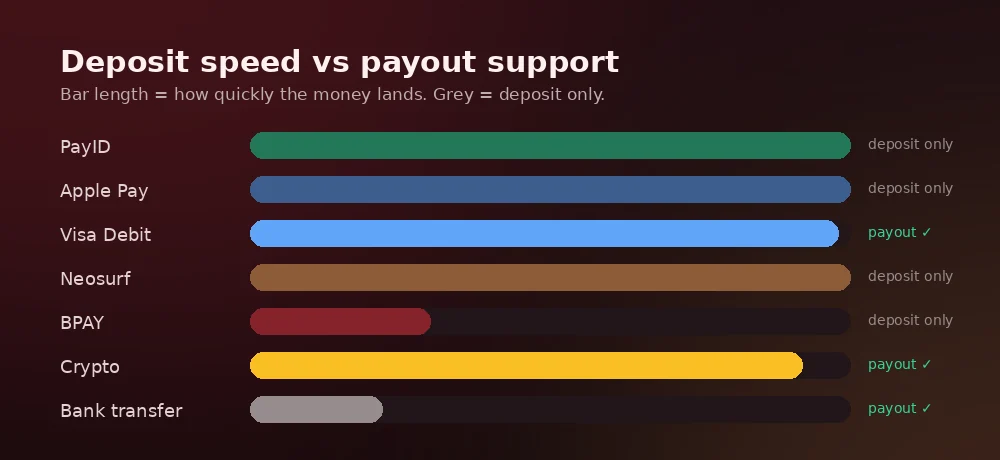 Deposit speed by A Big Candy payment method, and which methods also support withdrawals