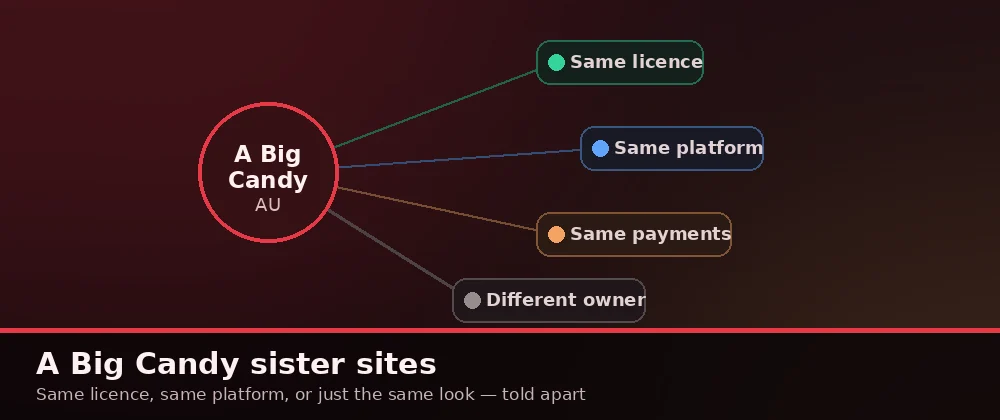 How A Big Candy sister sites relate: same licence, same platform, same payments or different owner