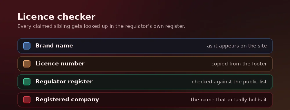 Licence checker: brand name, licence number, regulator register and registered company